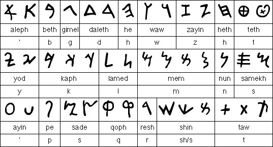 Phoenician Alphabet